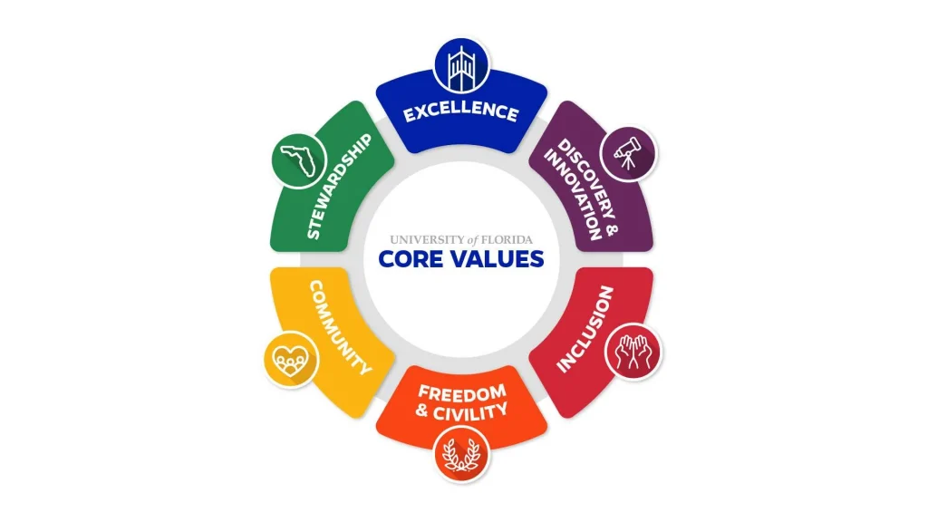 UF Core Values Graphic UF Core Values: Excellence, Discovery & Innovation, Inclusion, Freedom & Civility, Community, Stewardship